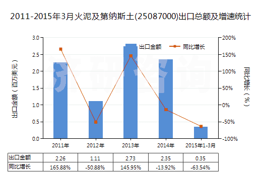 2011-2015年3月火泥及第納斯土(25087000)出口總額及增速統(tǒng)計(jì) 2011-2015年3月火泥及第納斯土(25087000)出口總額及增速統(tǒng)計(jì)